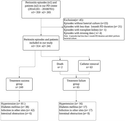 Novel Predictors and Risk Score of Treatment Failure in Peritoneal Dialysis-Related Peritonitis